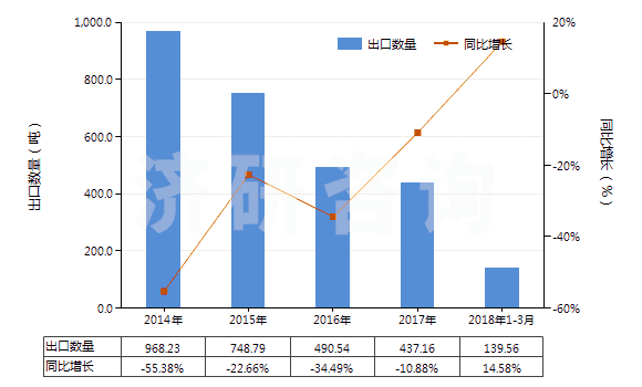 2014-2018年3月中國(guó)人造纖維短纖縫紉線(HS55082000)出口量及增速統(tǒng)計(jì) 2014-2018年3月中國(guó)人造纖維短纖縫紉線(HS55082000)出口量及增速統(tǒng)計(jì)